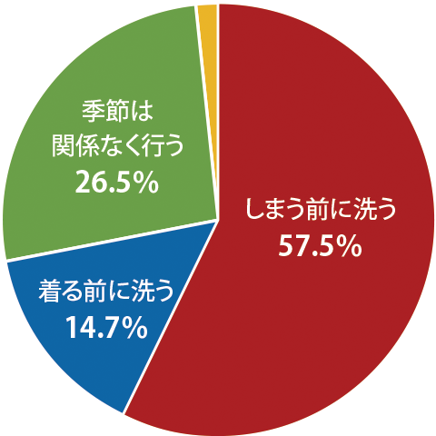 クリーンライフ協会アンケート